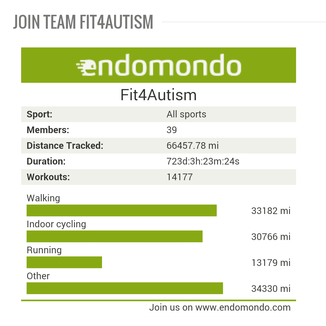 @Fit4Autism has already tracked 66,460 miles for #Autism