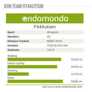 Read more about the article @Fit4Autism has already tracked 66,460 miles for #Autism